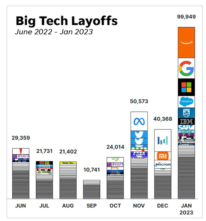 Tech Layoffs in 2023